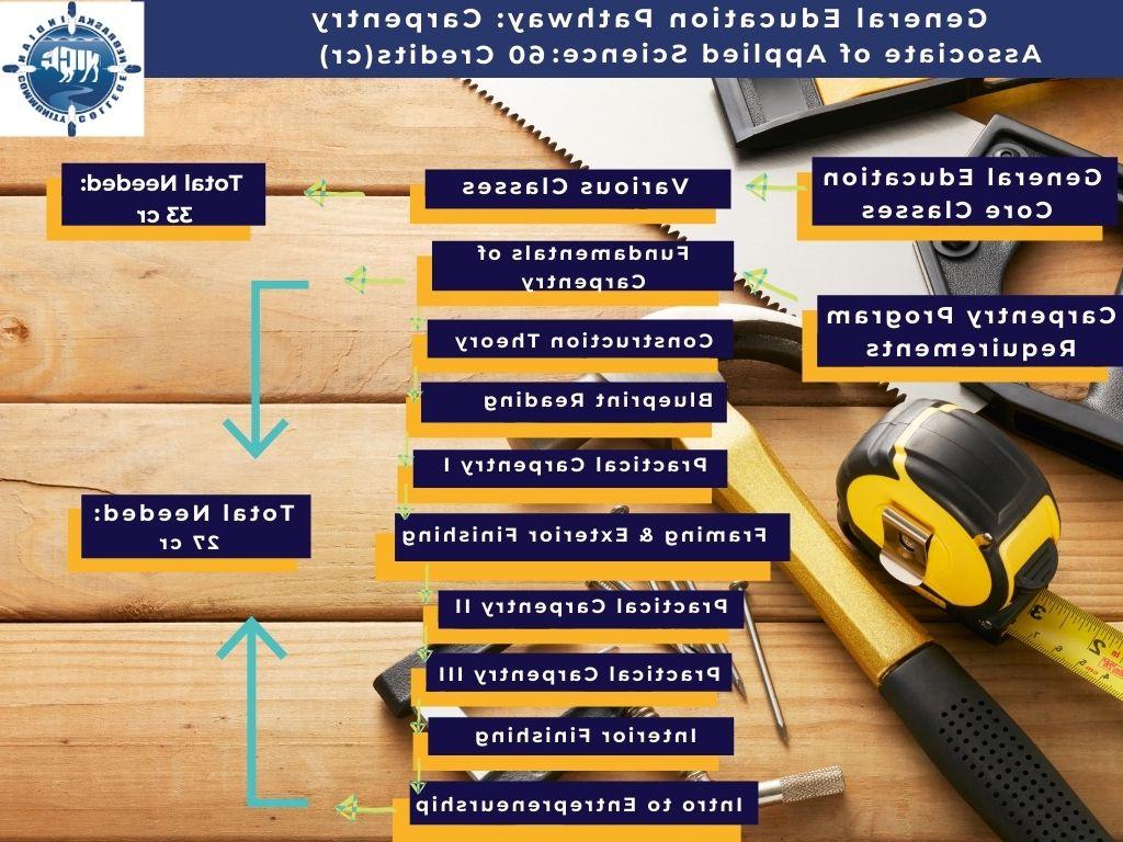 Carpentry Process Map